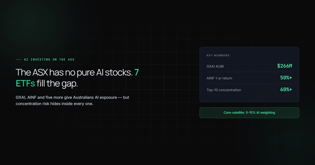 Hero card with GXAI’s $266M AUM, AINF’s 50%+ first-year return, and AI ETFs’ 60%+ top-10 concentration.