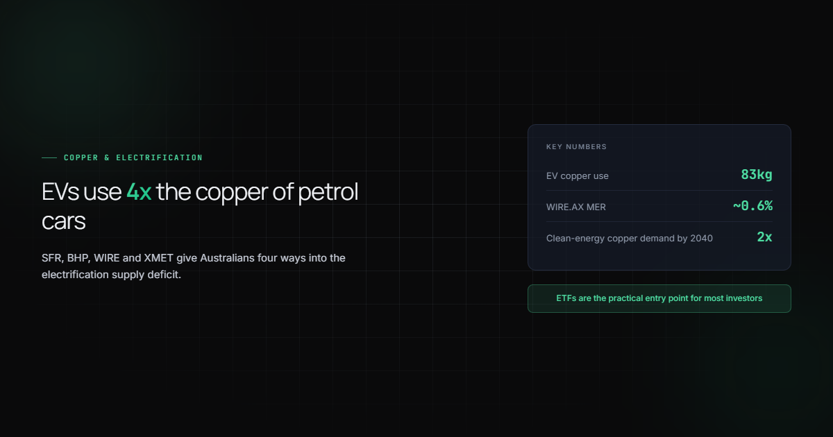 Hero card with an EV’s 83kg copper use, WIRE.AX’s ~0.6% MER, and the 2x growth in clean-energy copper demand by 2040.