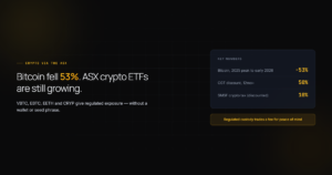 Hero card with Bitcoin’s −53% peak-to-trough move, the 50% CGT discount, and the 10% effective SMSF crypto tax rate.