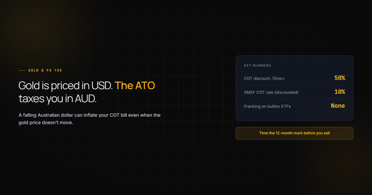 Hero card with the 50% CGT discount, 10% discounted SMSF CGT rate, and the absence of franking on bullion ETFs.