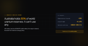 Hero card with Australia’s ~30% share of global uranium reserves, the ATOM ETF’s ~0.69% MER, and the US$20–100+/lb spot price range.