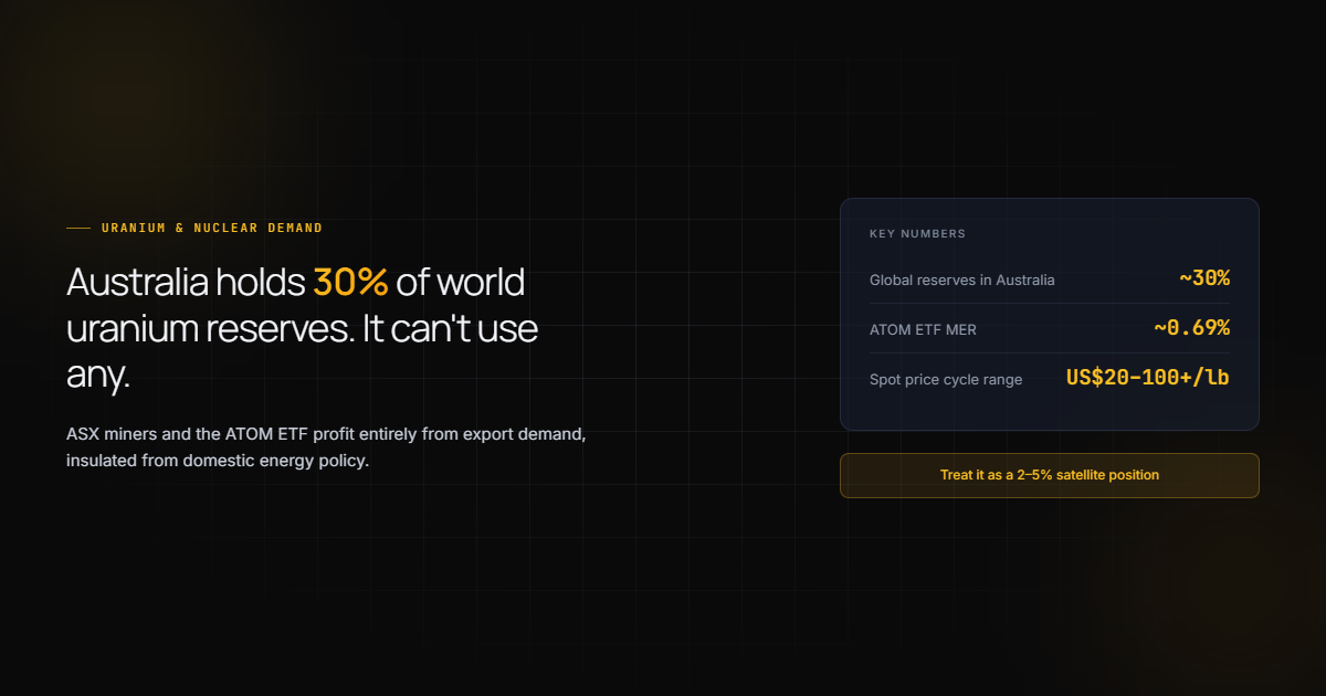 Hero card with Australia’s ~30% share of global uranium reserves, the ATOM ETF’s ~0.69% MER, and the US$20–100+/lb spot price range.